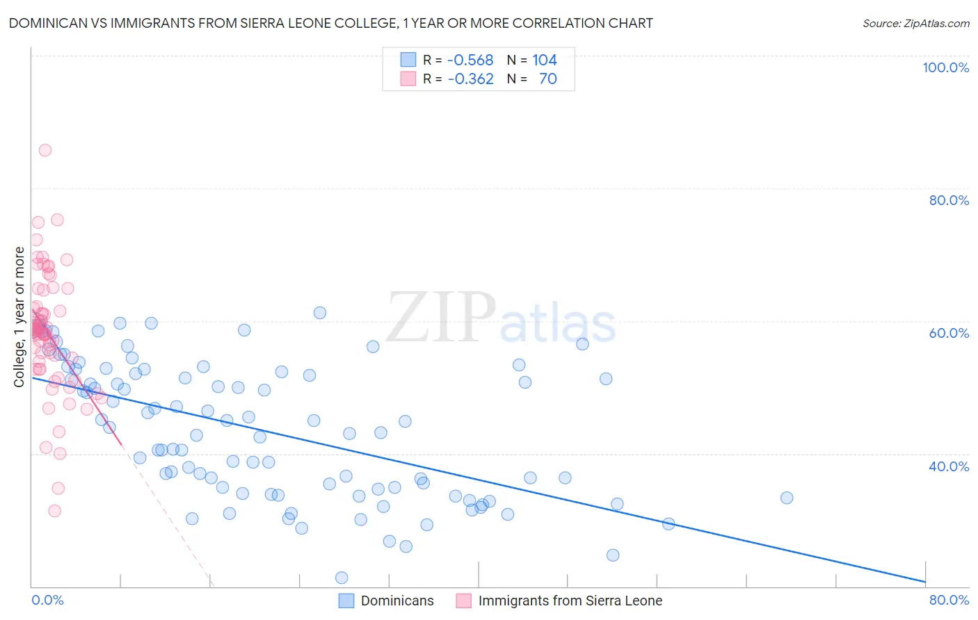 Dominican vs Immigrants from Sierra Leone College, 1 year or more