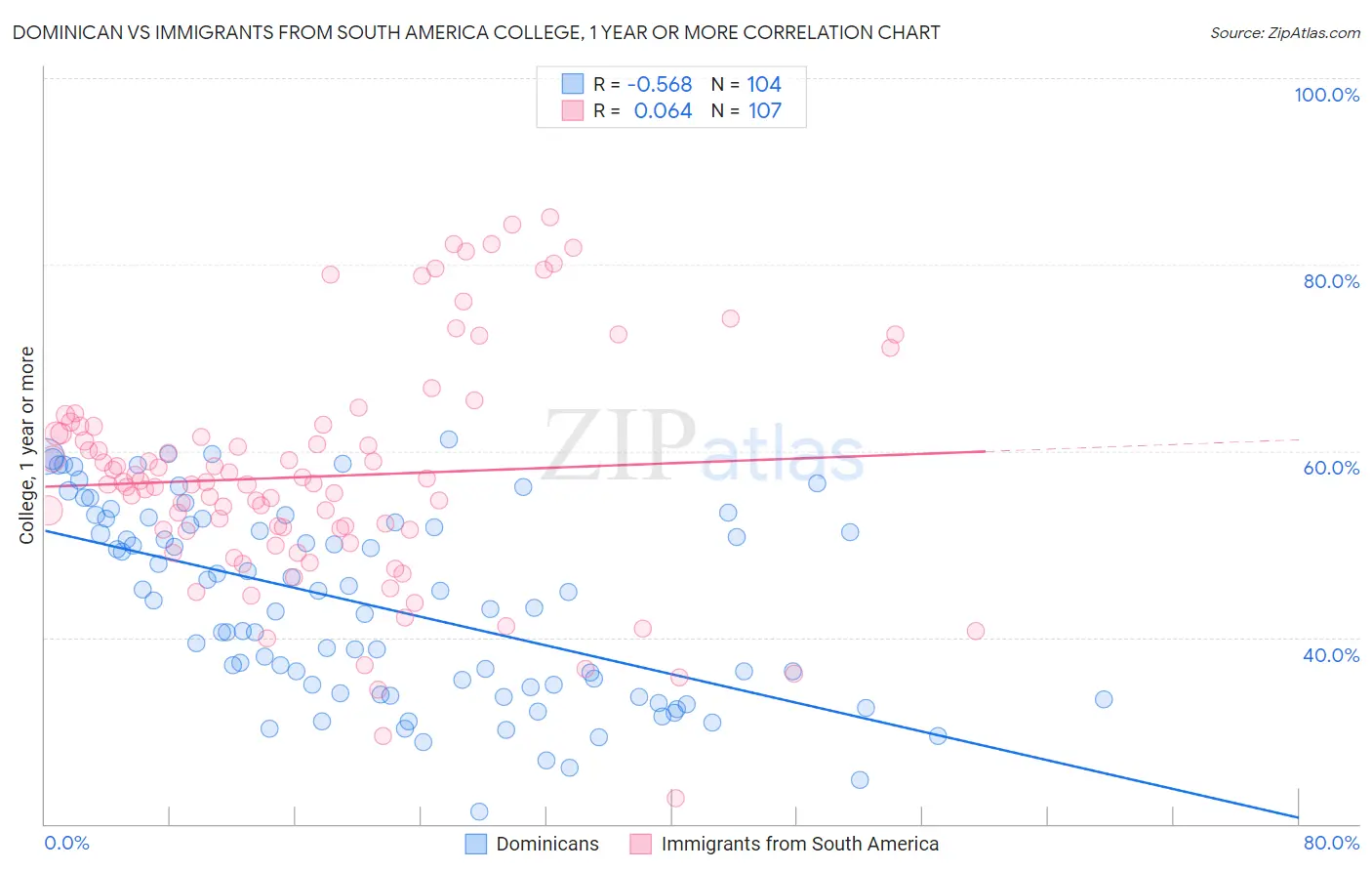 Dominican vs Immigrants from South America College, 1 year or more