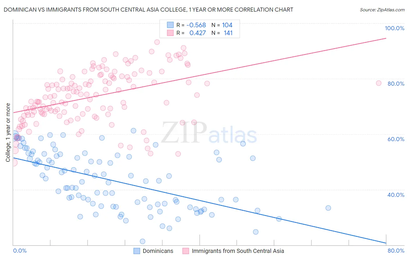 Dominican vs Immigrants from South Central Asia College, 1 year or more