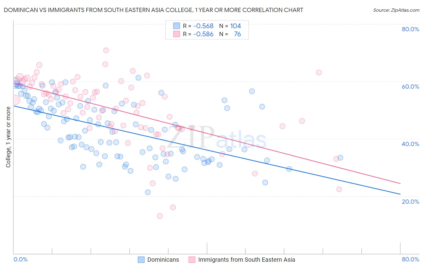 Dominican vs Immigrants from South Eastern Asia College, 1 year or more