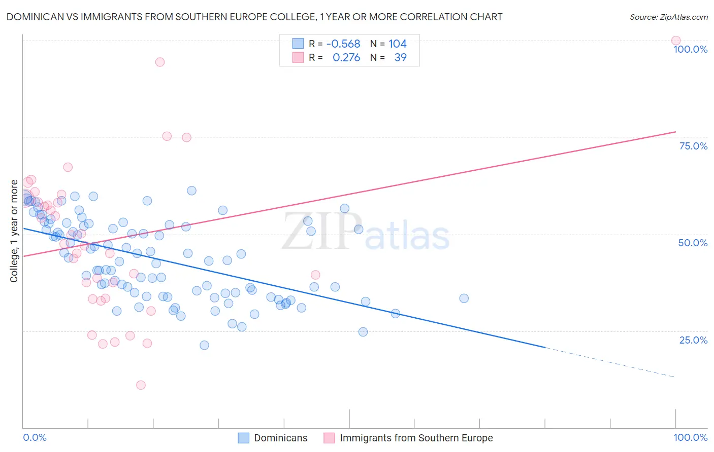 Dominican vs Immigrants from Southern Europe College, 1 year or more