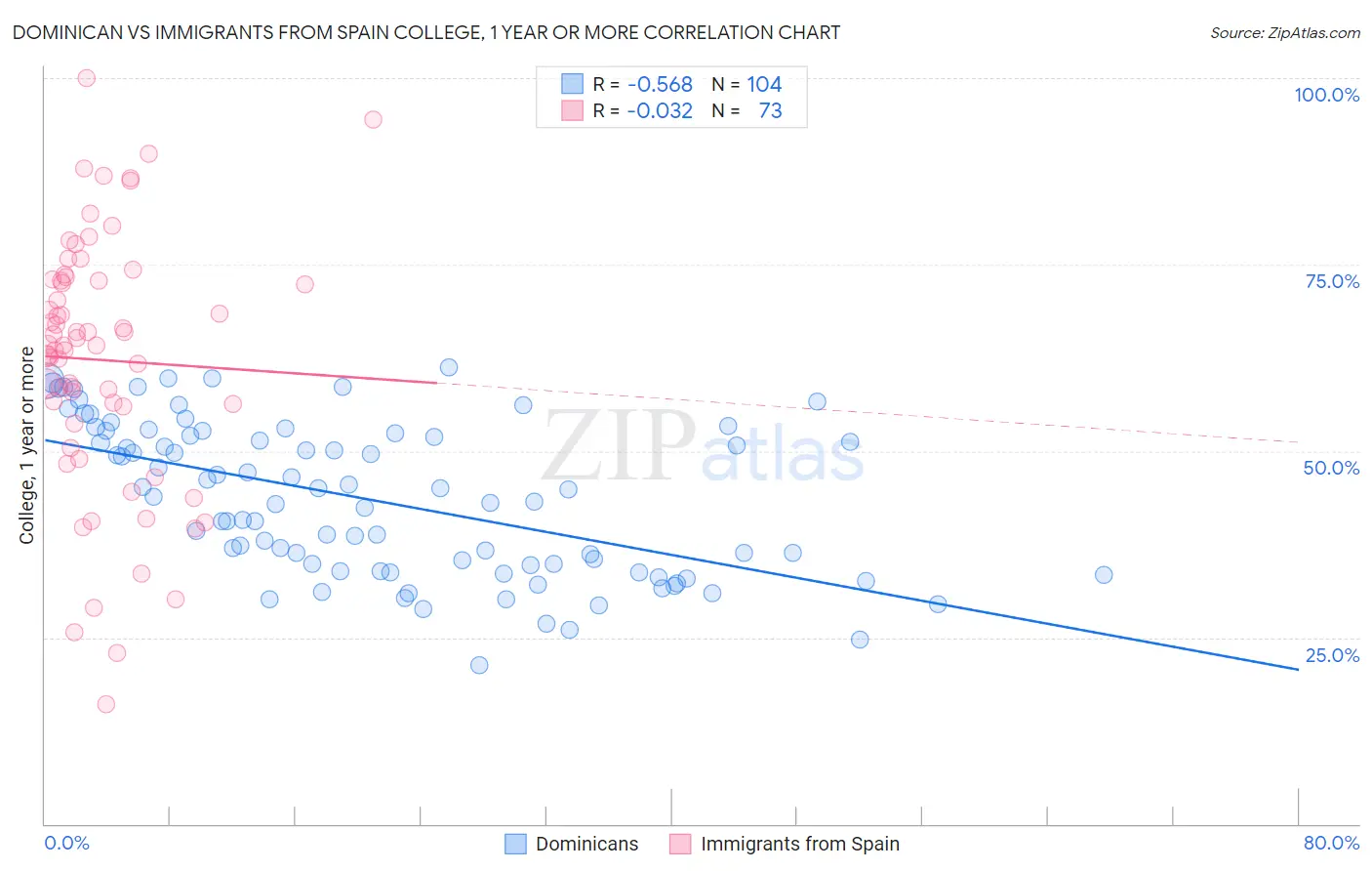 Dominican vs Immigrants from Spain College, 1 year or more