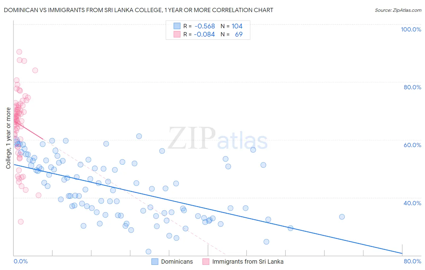 Dominican vs Immigrants from Sri Lanka College, 1 year or more