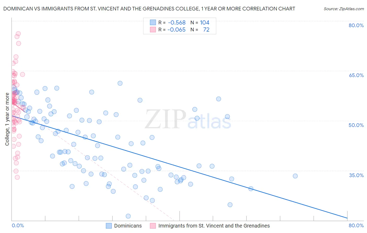 Dominican vs Immigrants from St. Vincent and the Grenadines College, 1 year or more