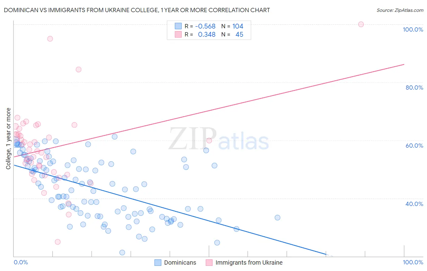 Dominican vs Immigrants from Ukraine College, 1 year or more