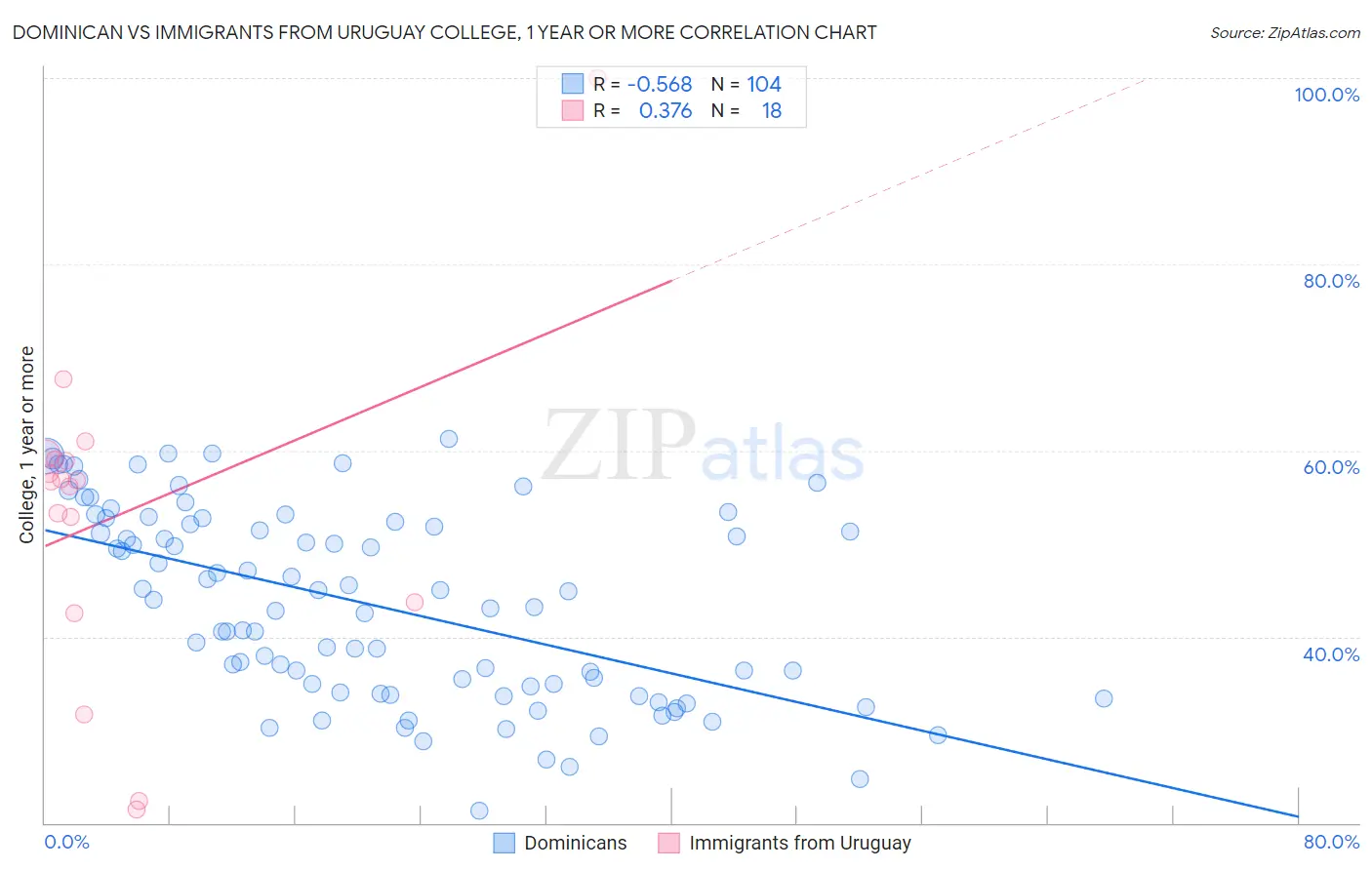 Dominican vs Immigrants from Uruguay College, 1 year or more