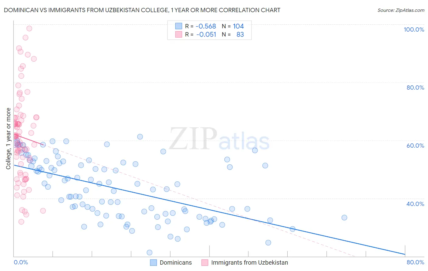 Dominican vs Immigrants from Uzbekistan College, 1 year or more