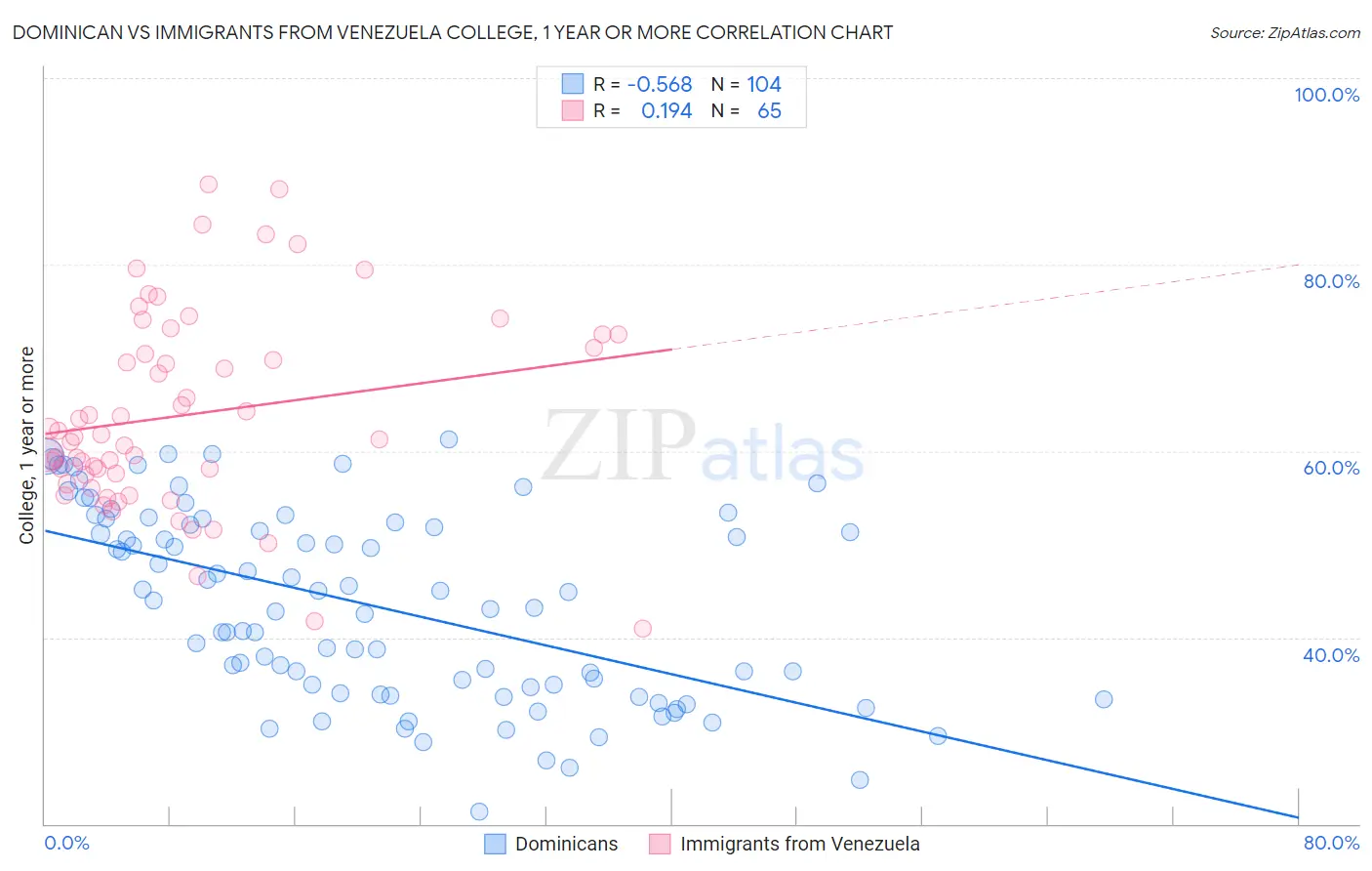 Dominican vs Immigrants from Venezuela College, 1 year or more