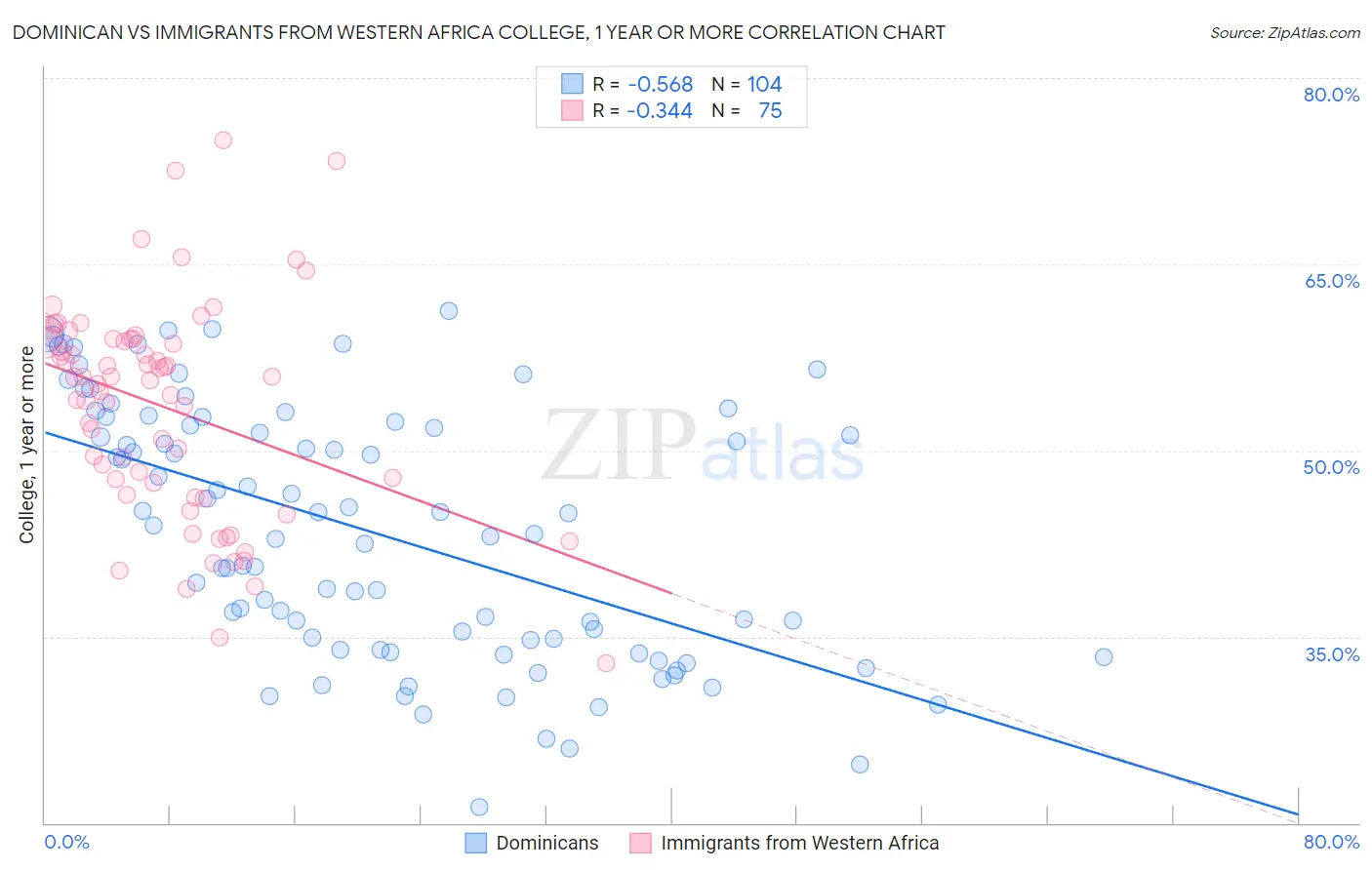 Dominican vs Immigrants from Western Africa College, 1 year or more