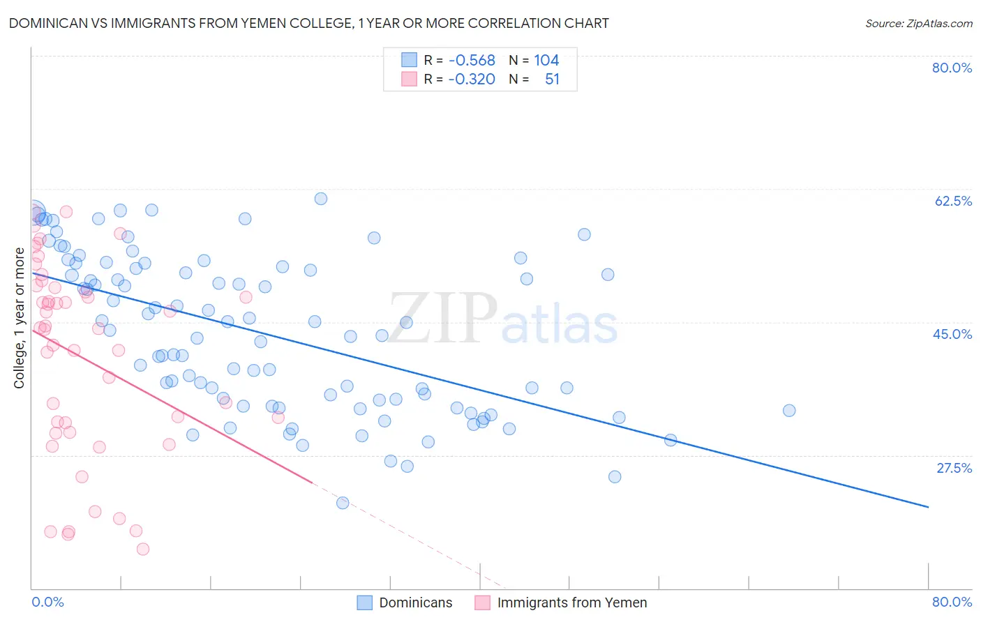 Dominican vs Immigrants from Yemen College, 1 year or more
