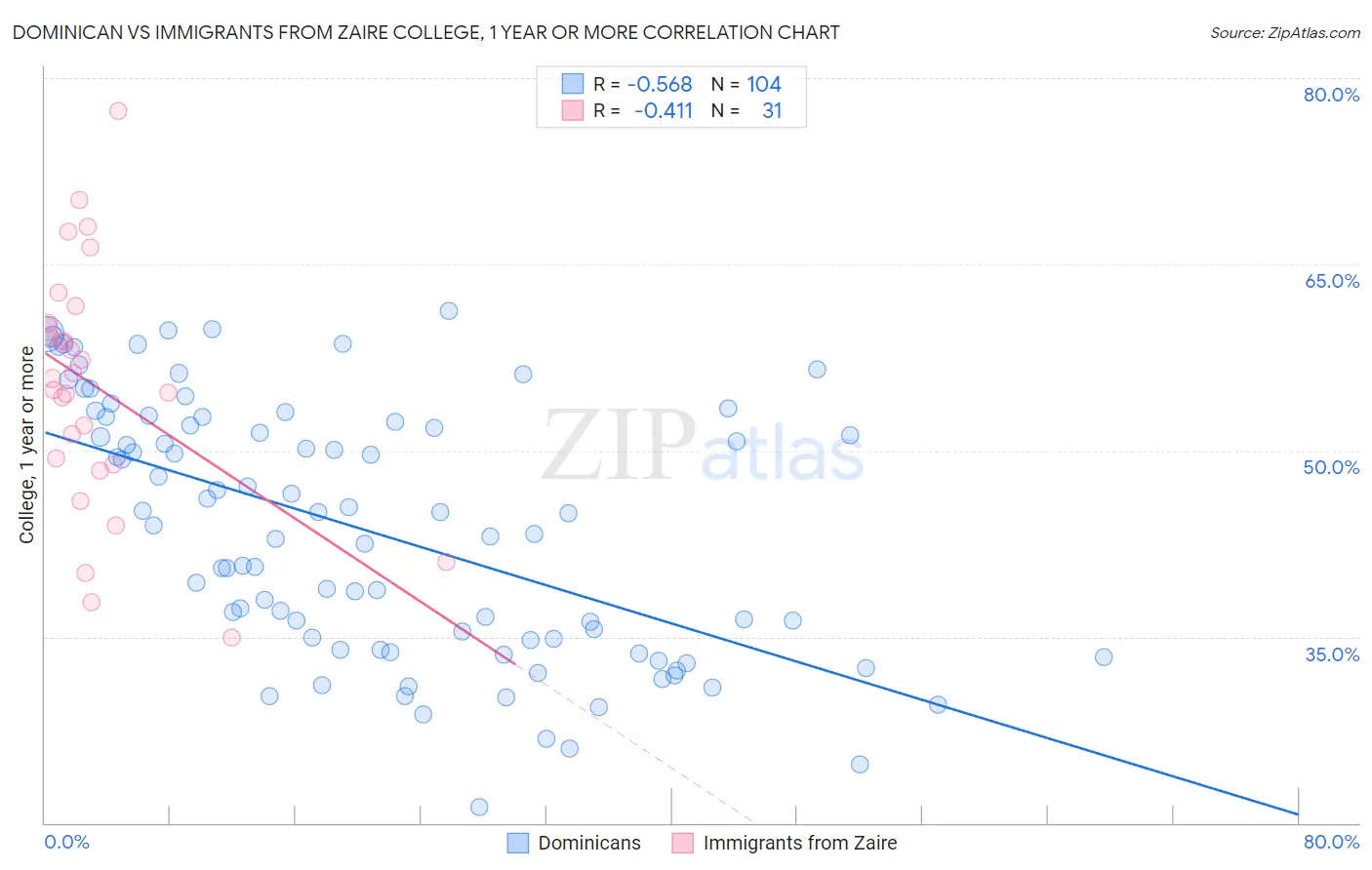Dominican vs Immigrants from Zaire College, 1 year or more