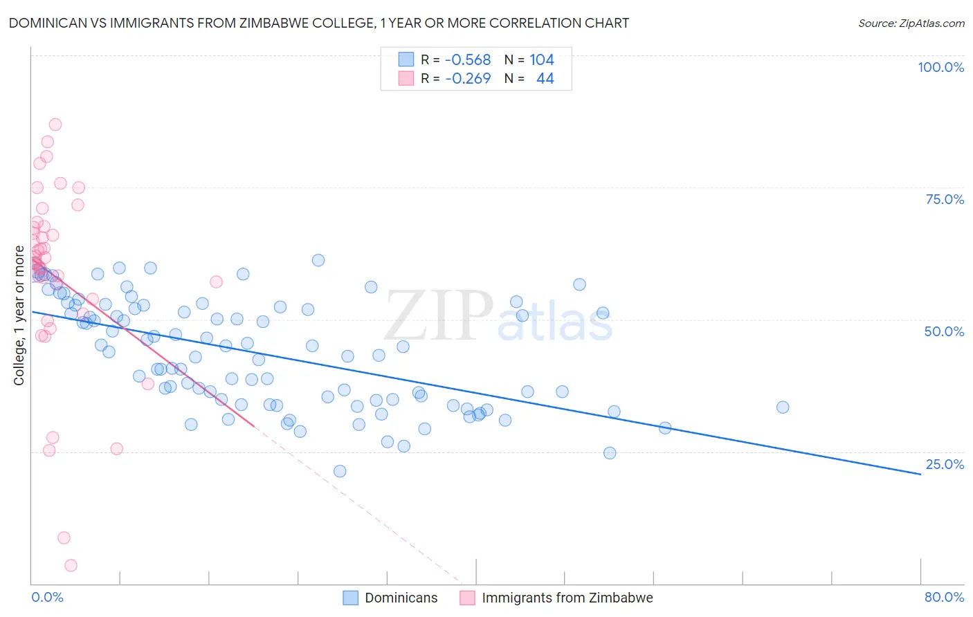 Dominican vs Immigrants from Zimbabwe College, 1 year or more