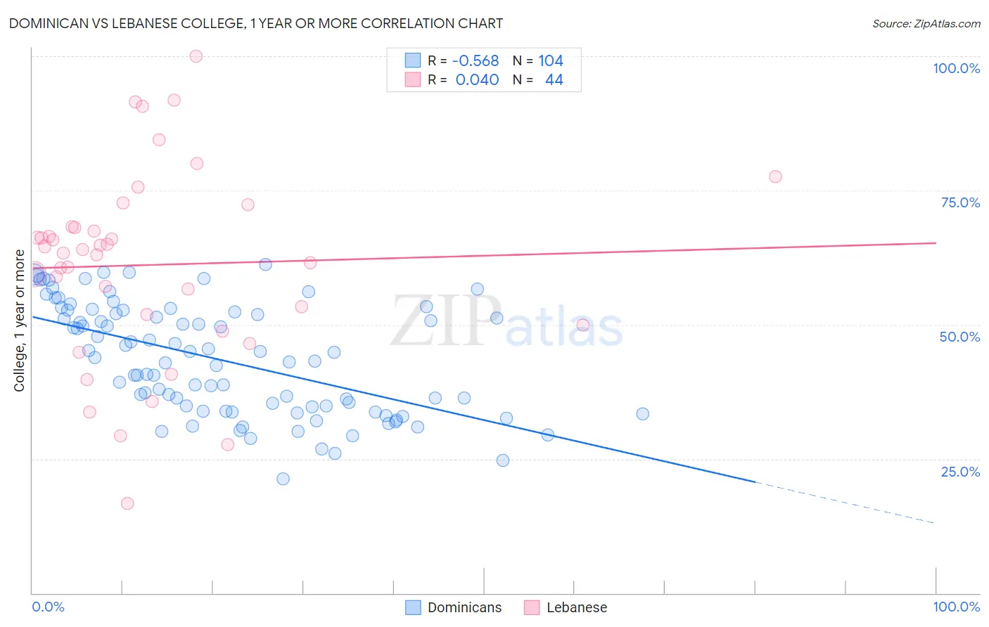 Dominican vs Lebanese College, 1 year or more