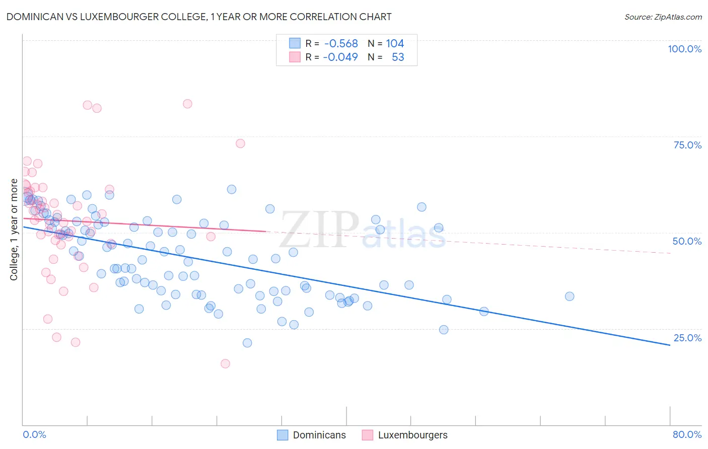 Dominican vs Luxembourger College, 1 year or more