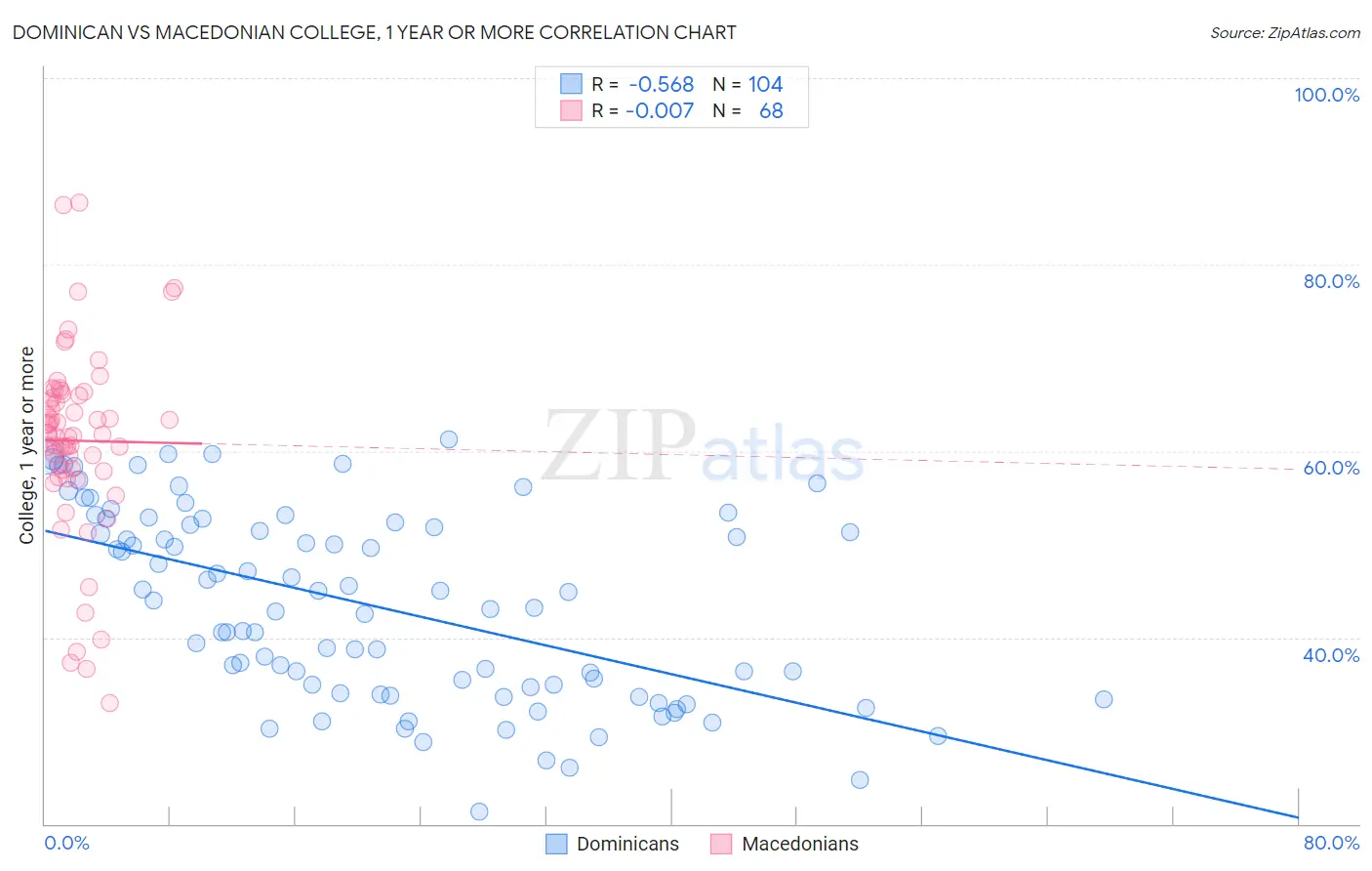 Dominican vs Macedonian College, 1 year or more