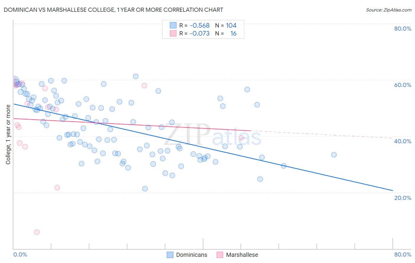 Dominican vs Marshallese College, 1 year or more