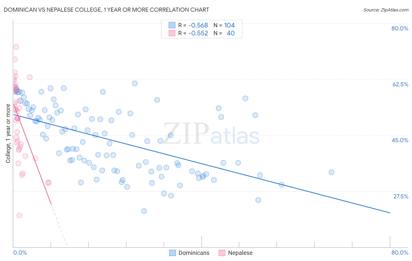 Dominican vs Nepalese College, 1 year or more