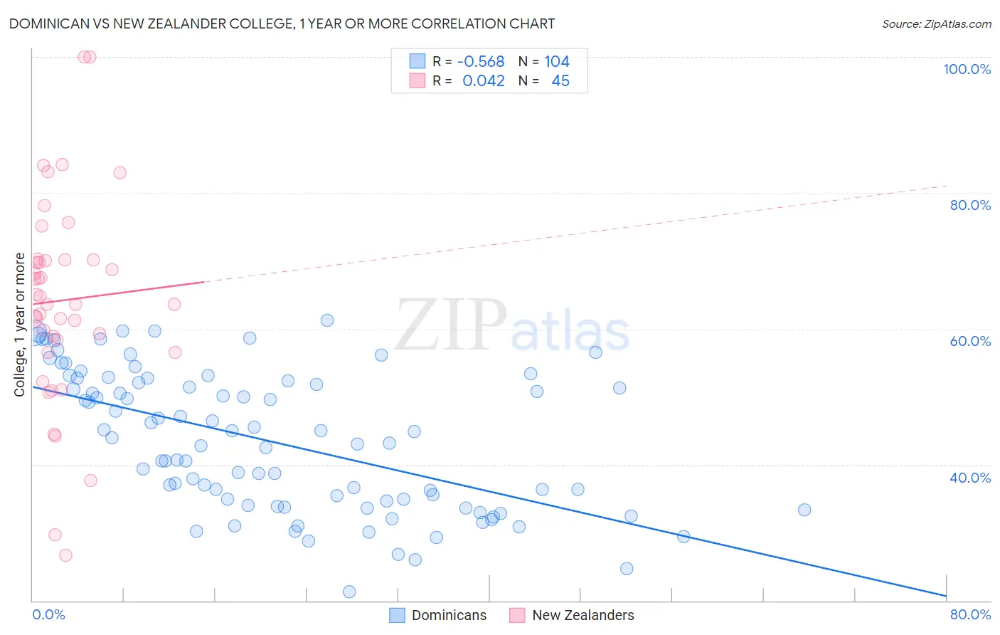 Dominican vs New Zealander College, 1 year or more