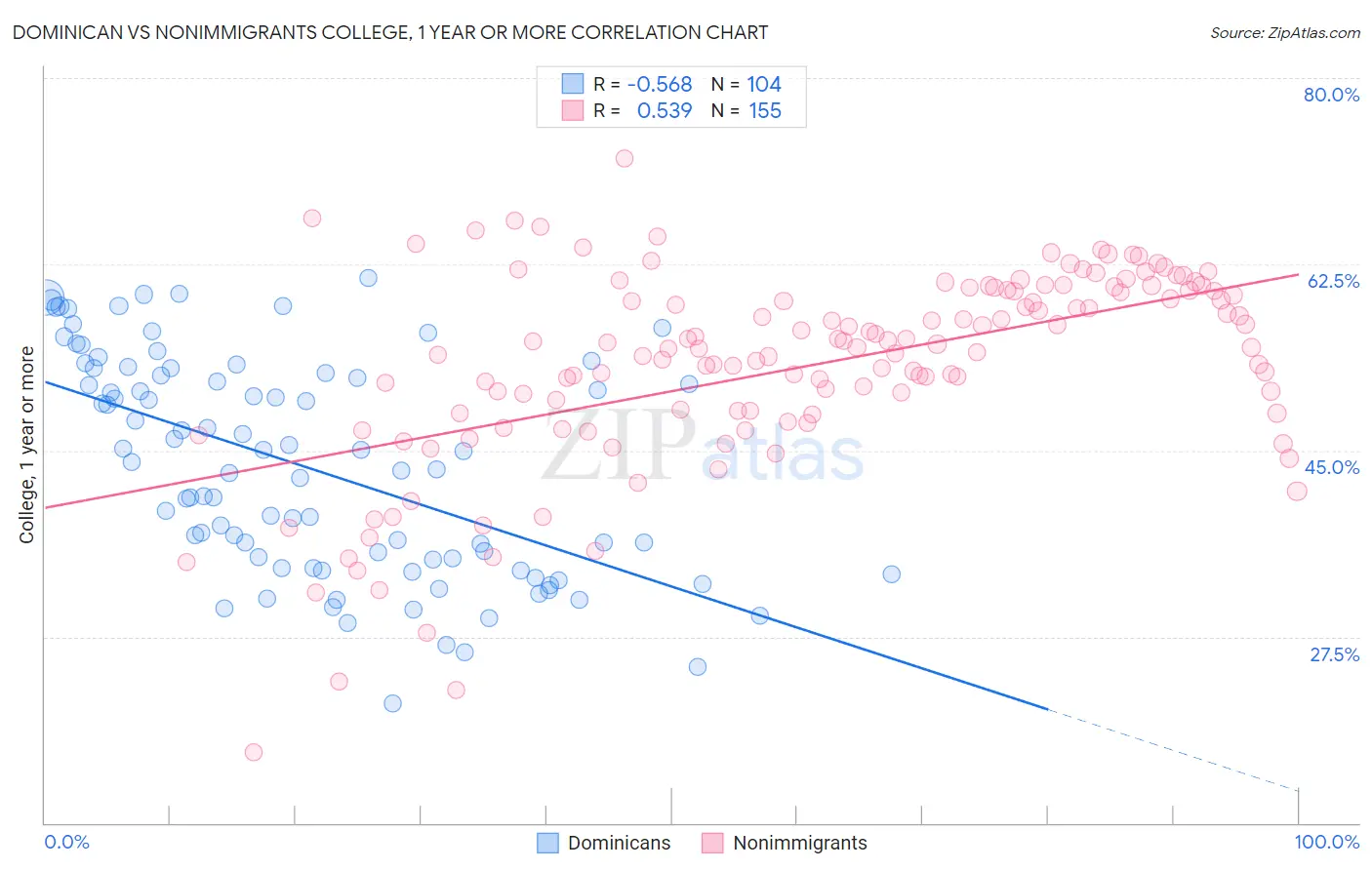 Dominican vs Nonimmigrants College, 1 year or more