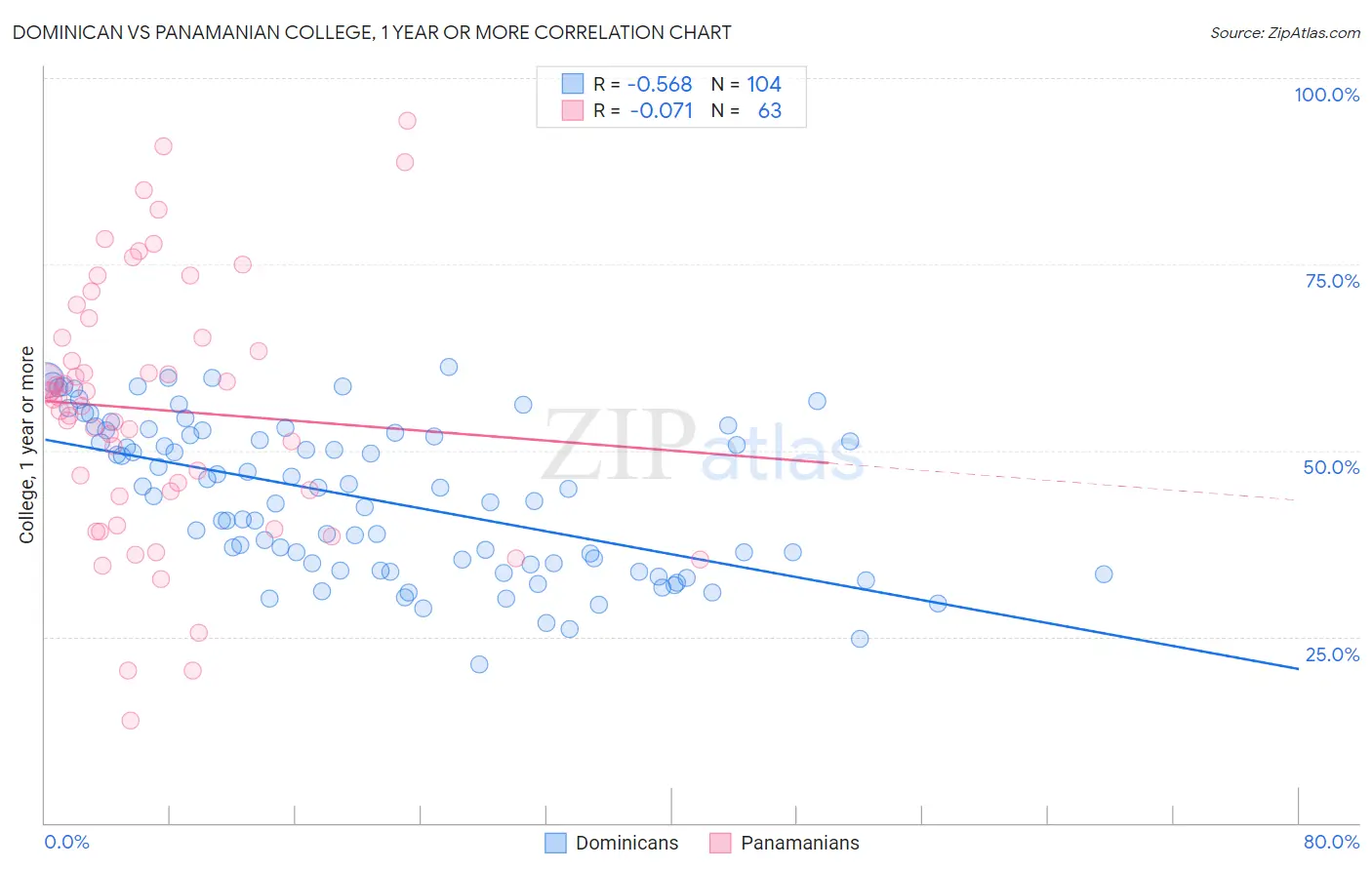 Dominican vs Panamanian College, 1 year or more