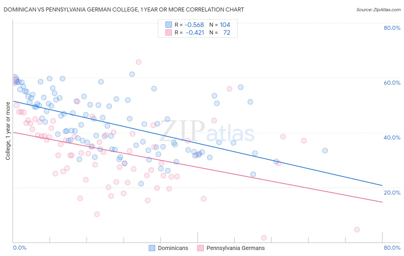Dominican vs Pennsylvania German College, 1 year or more