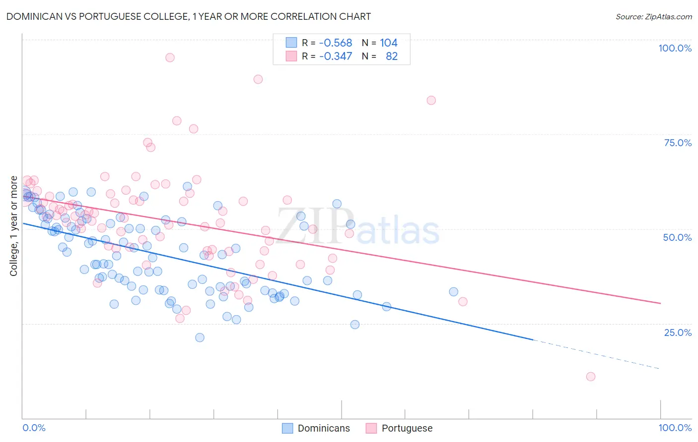 Dominican vs Portuguese College, 1 year or more