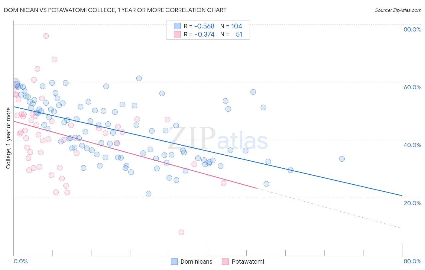 Dominican vs Potawatomi College, 1 year or more