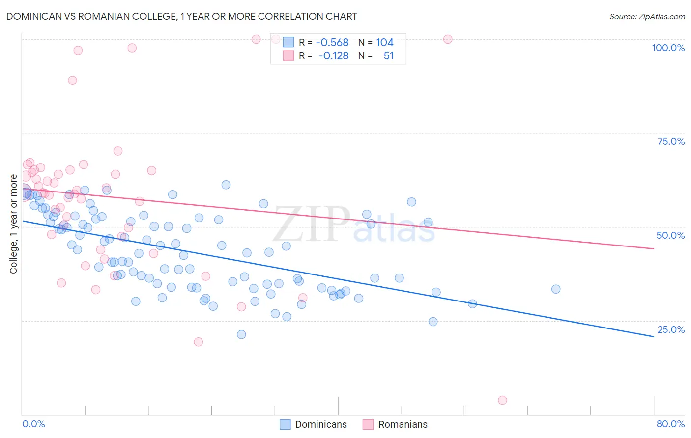 Dominican vs Romanian College, 1 year or more