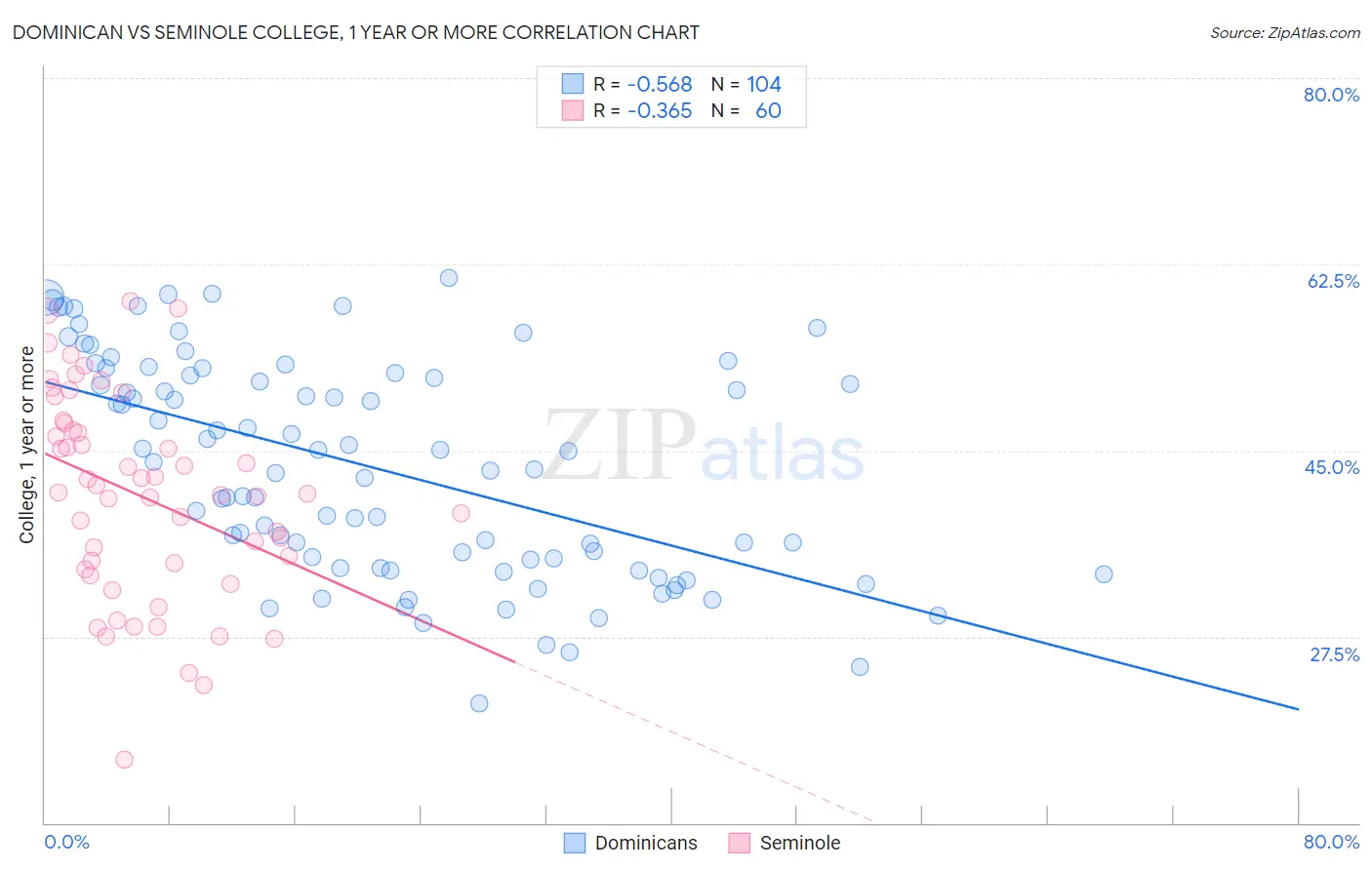Dominican vs Seminole College, 1 year or more