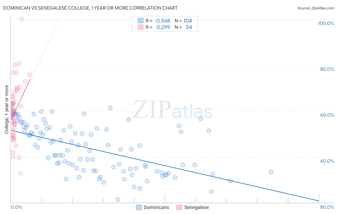 Dominican vs Senegalese College, 1 year or more