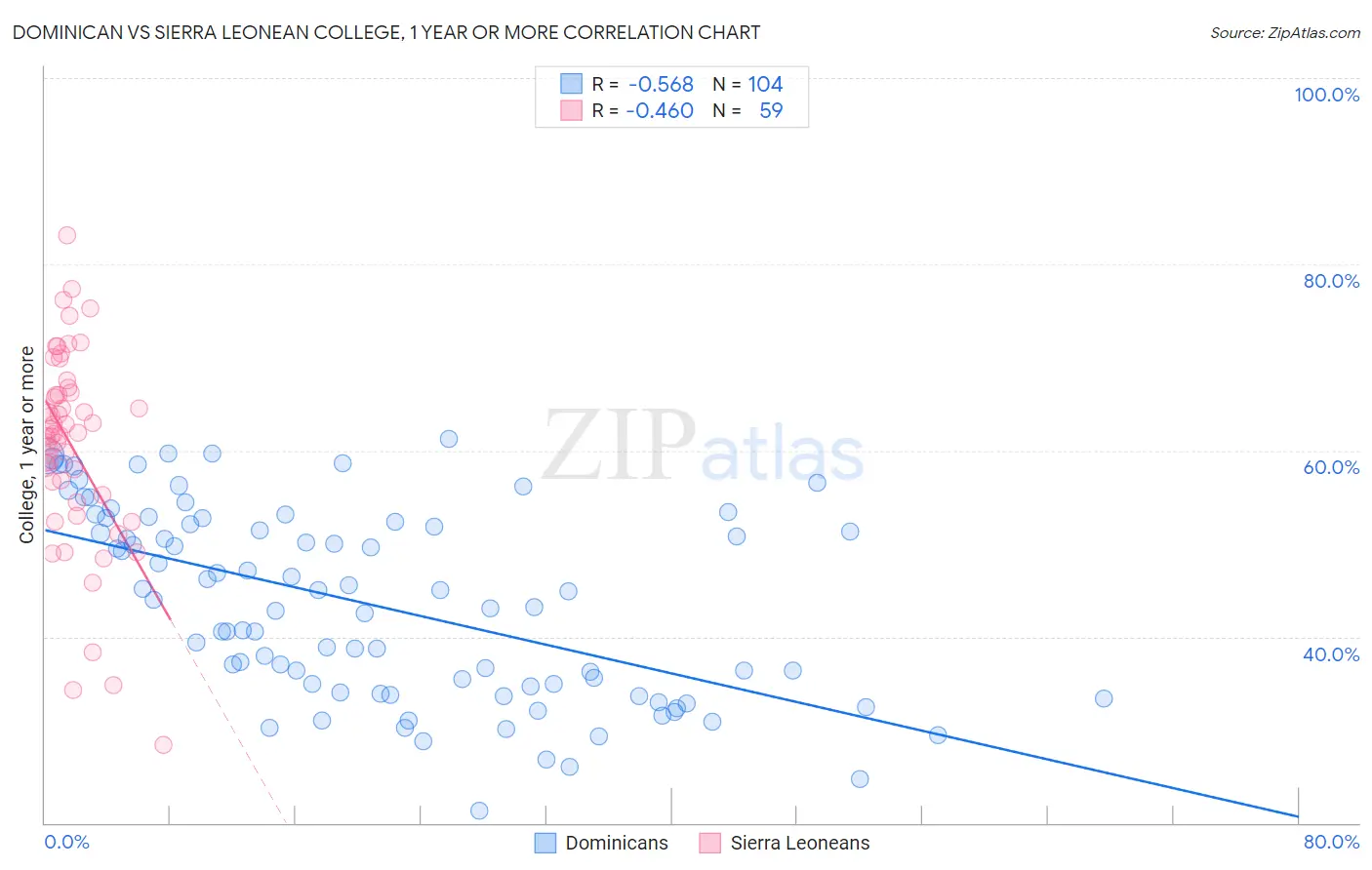 Dominican vs Sierra Leonean College, 1 year or more