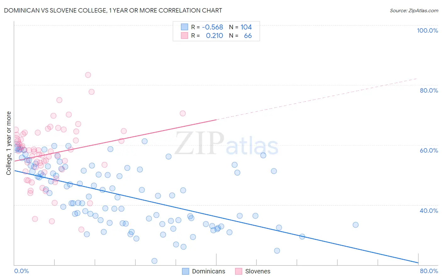 Dominican vs Slovene College, 1 year or more