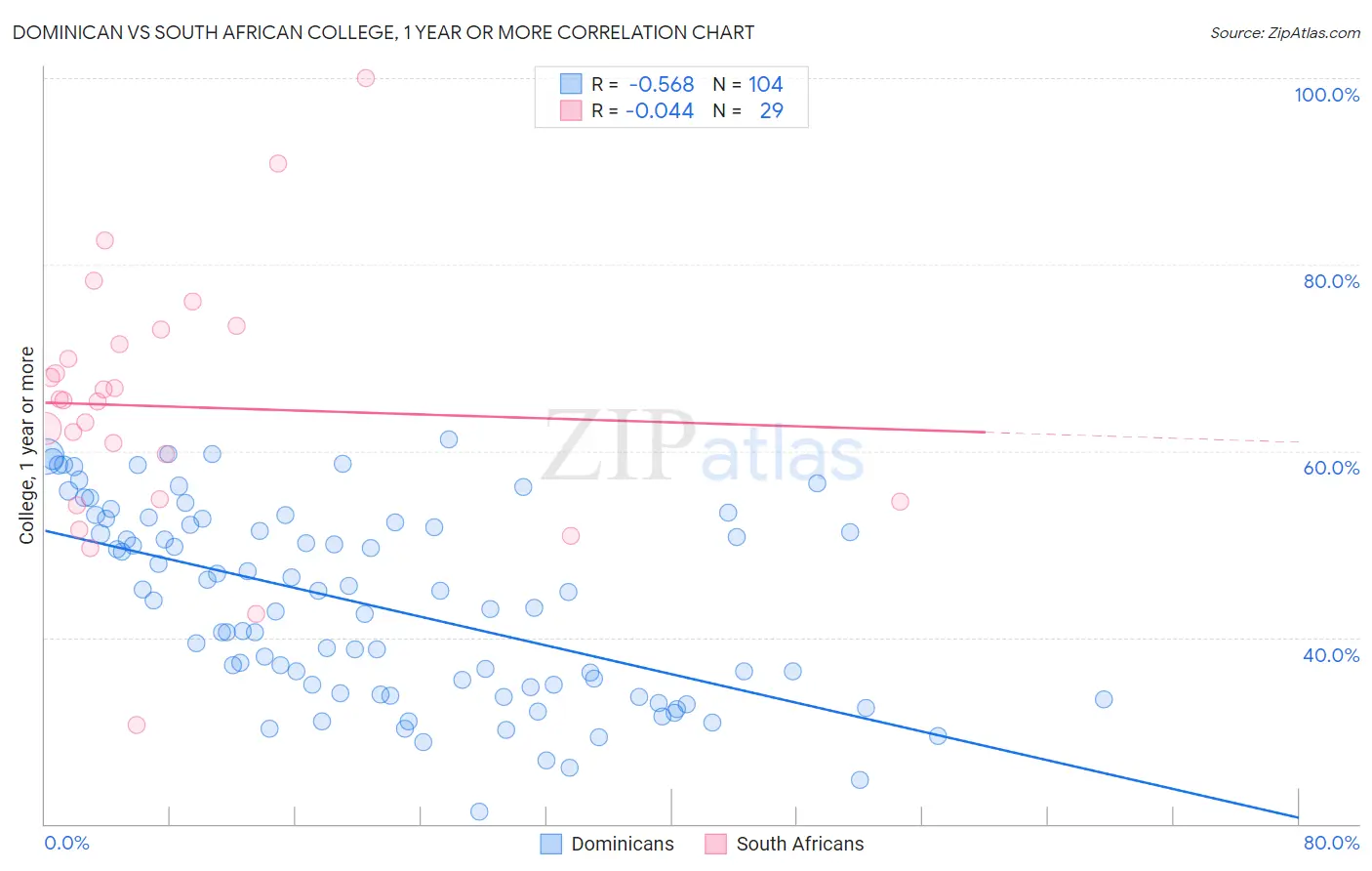 Dominican vs South African College, 1 year or more