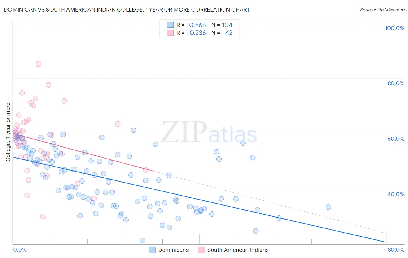 Dominican vs South American Indian College, 1 year or more