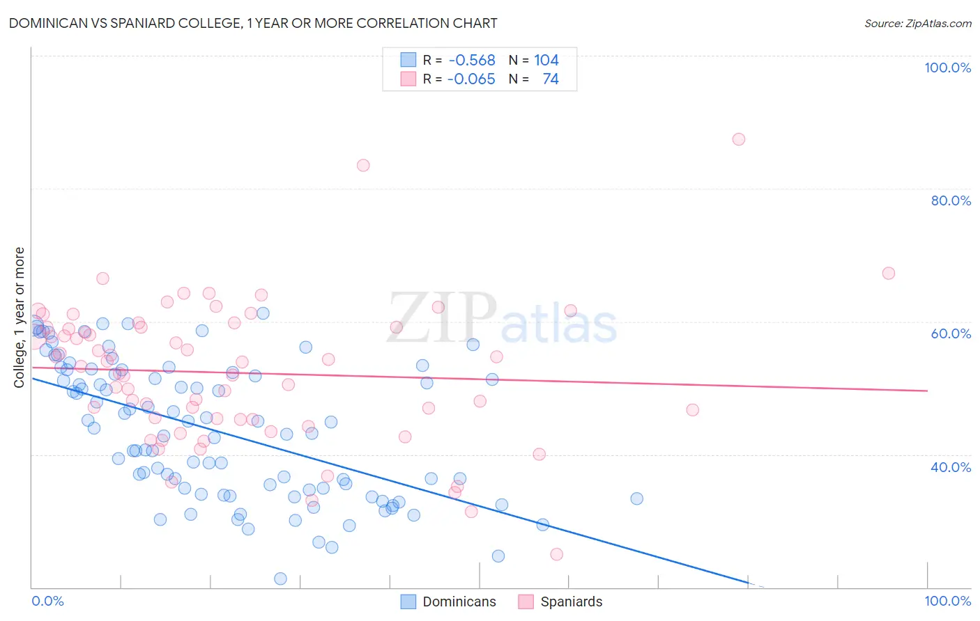 Dominican vs Spaniard College, 1 year or more