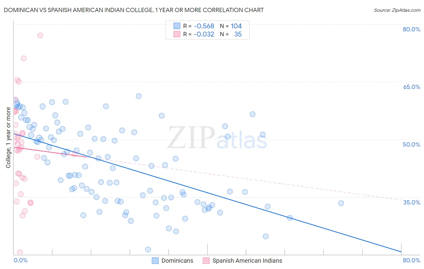 Dominican vs Spanish American Indian College, 1 year or more