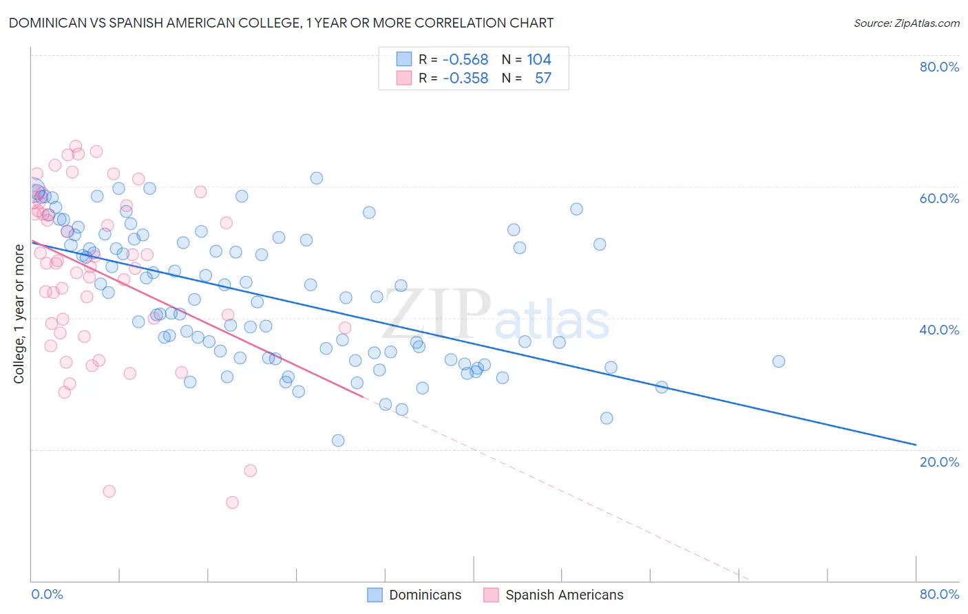 Dominican vs Spanish American College, 1 year or more