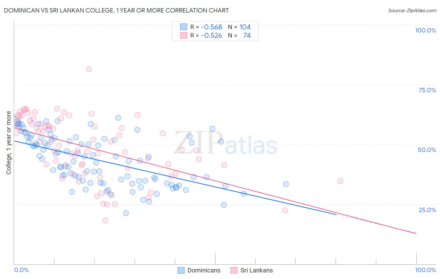 Dominican vs Sri Lankan College, 1 year or more
