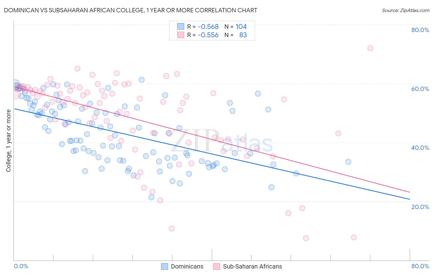 Dominican vs Subsaharan African College, 1 year or more