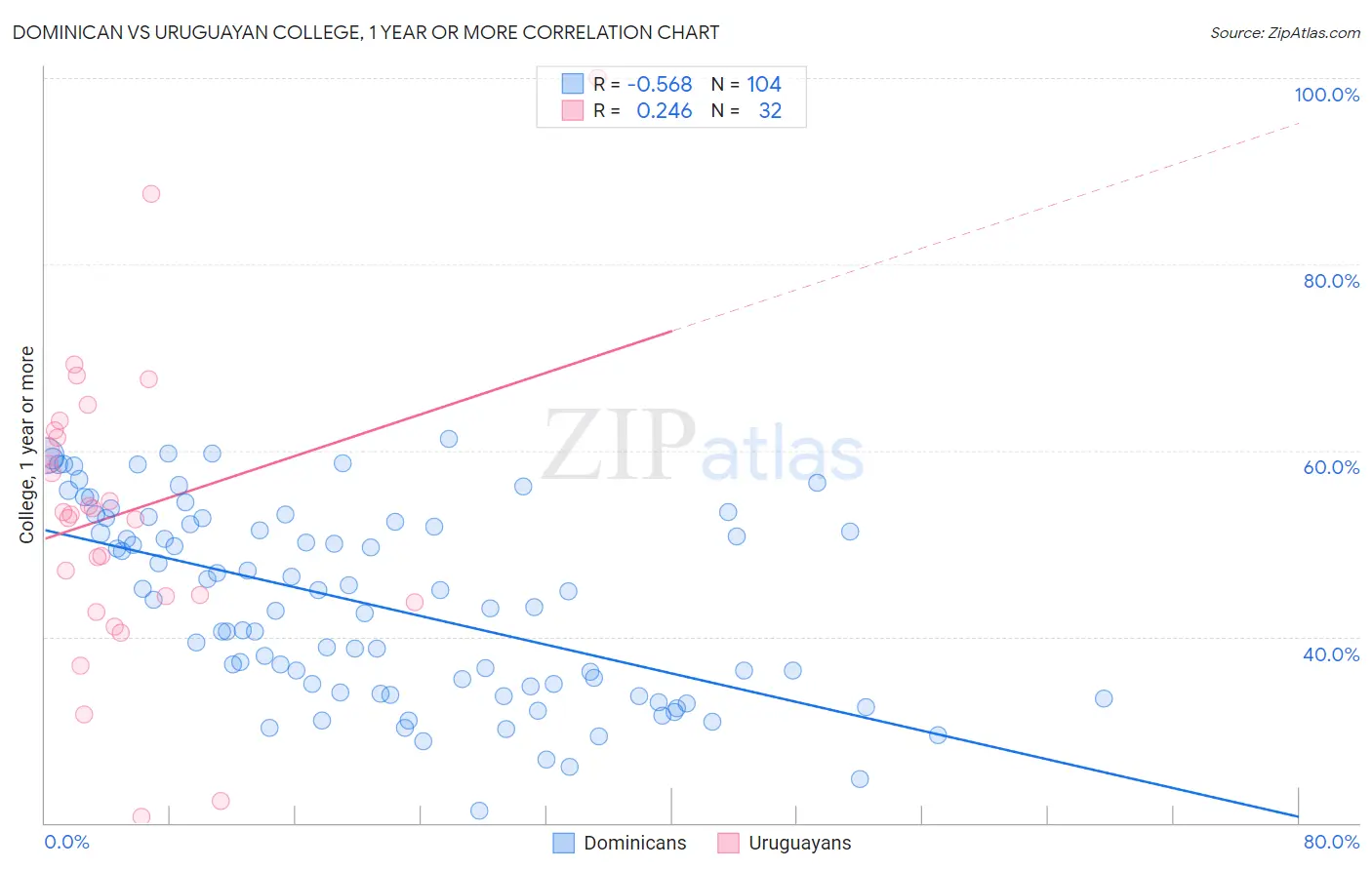 Dominican vs Uruguayan College, 1 year or more