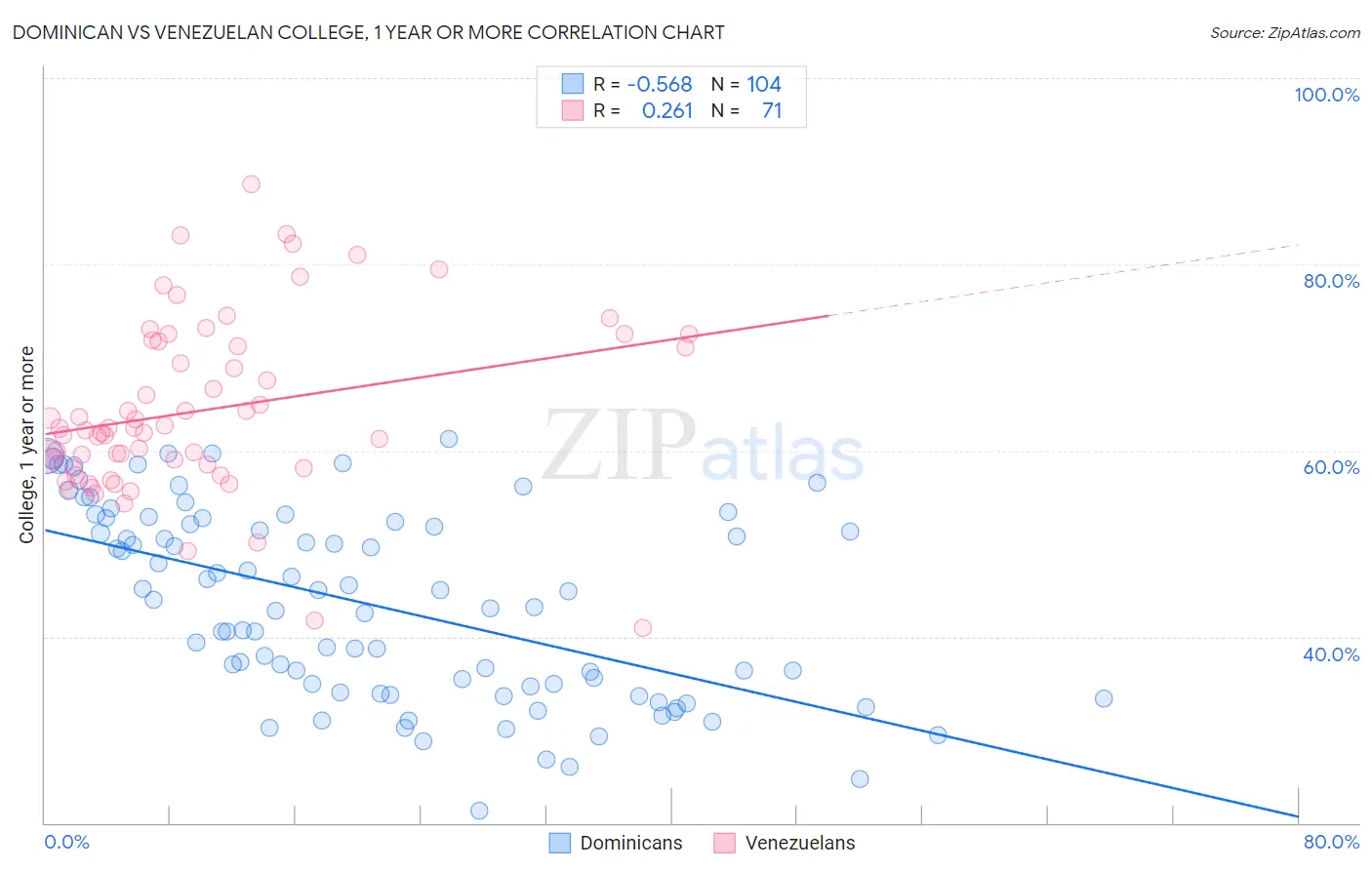 Dominican vs Venezuelan College, 1 year or more