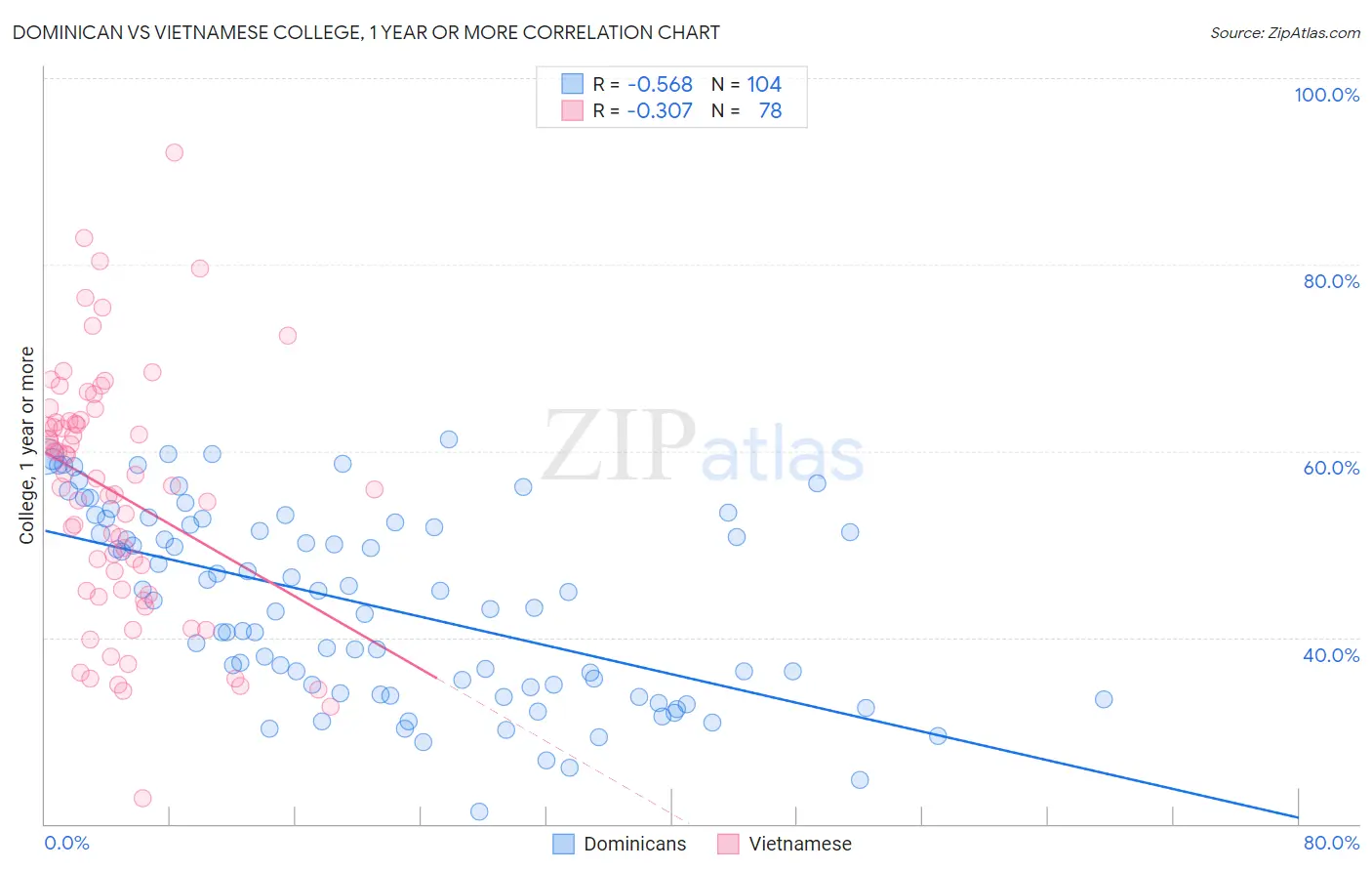 Dominican vs Vietnamese College, 1 year or more
