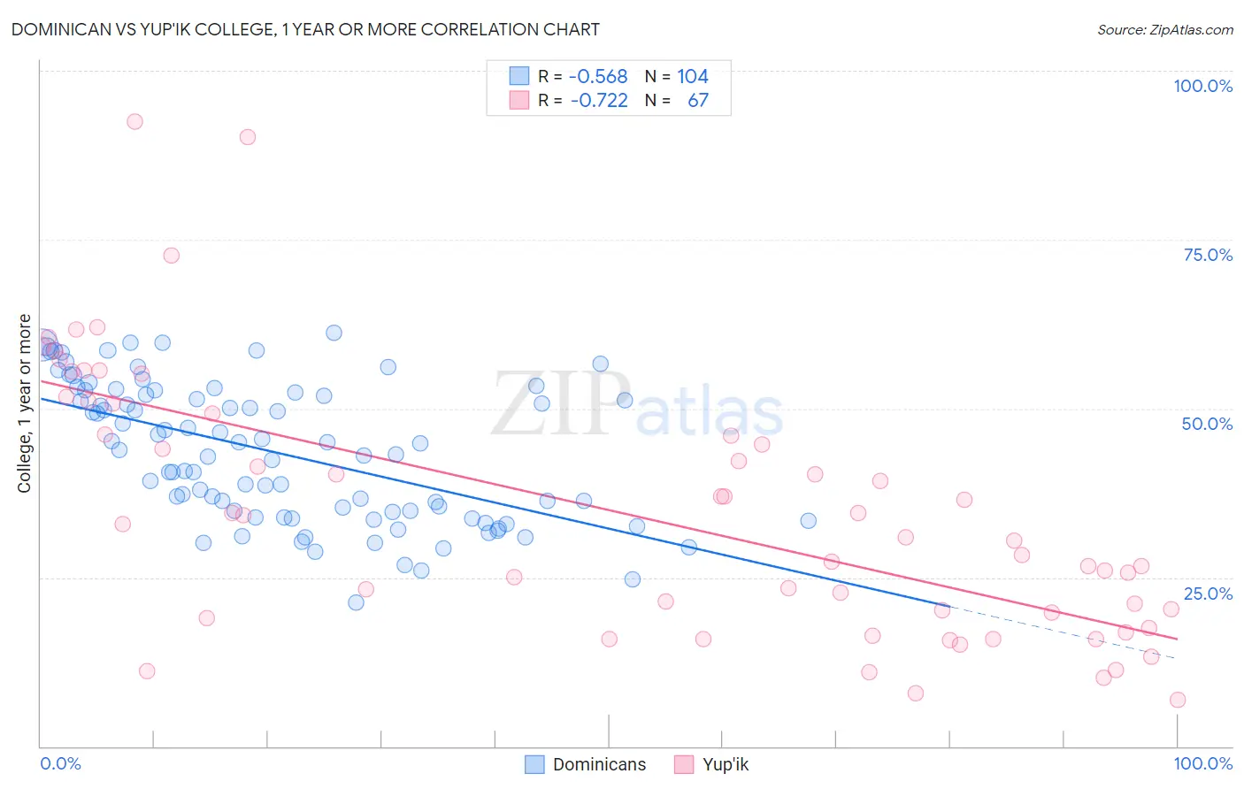 Dominican vs Yup'ik College, 1 year or more