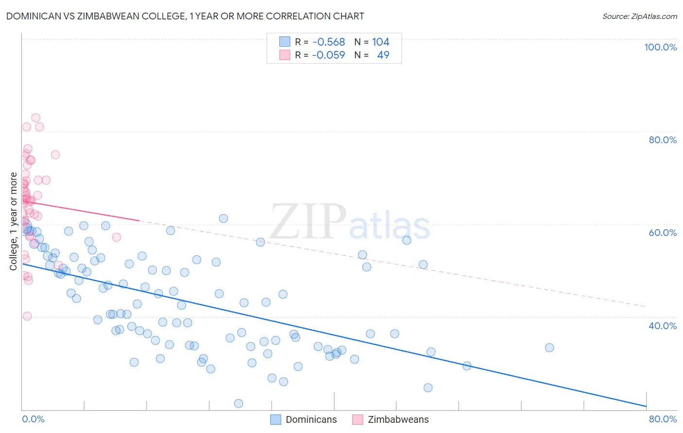 Dominican vs Zimbabwean College, 1 year or more