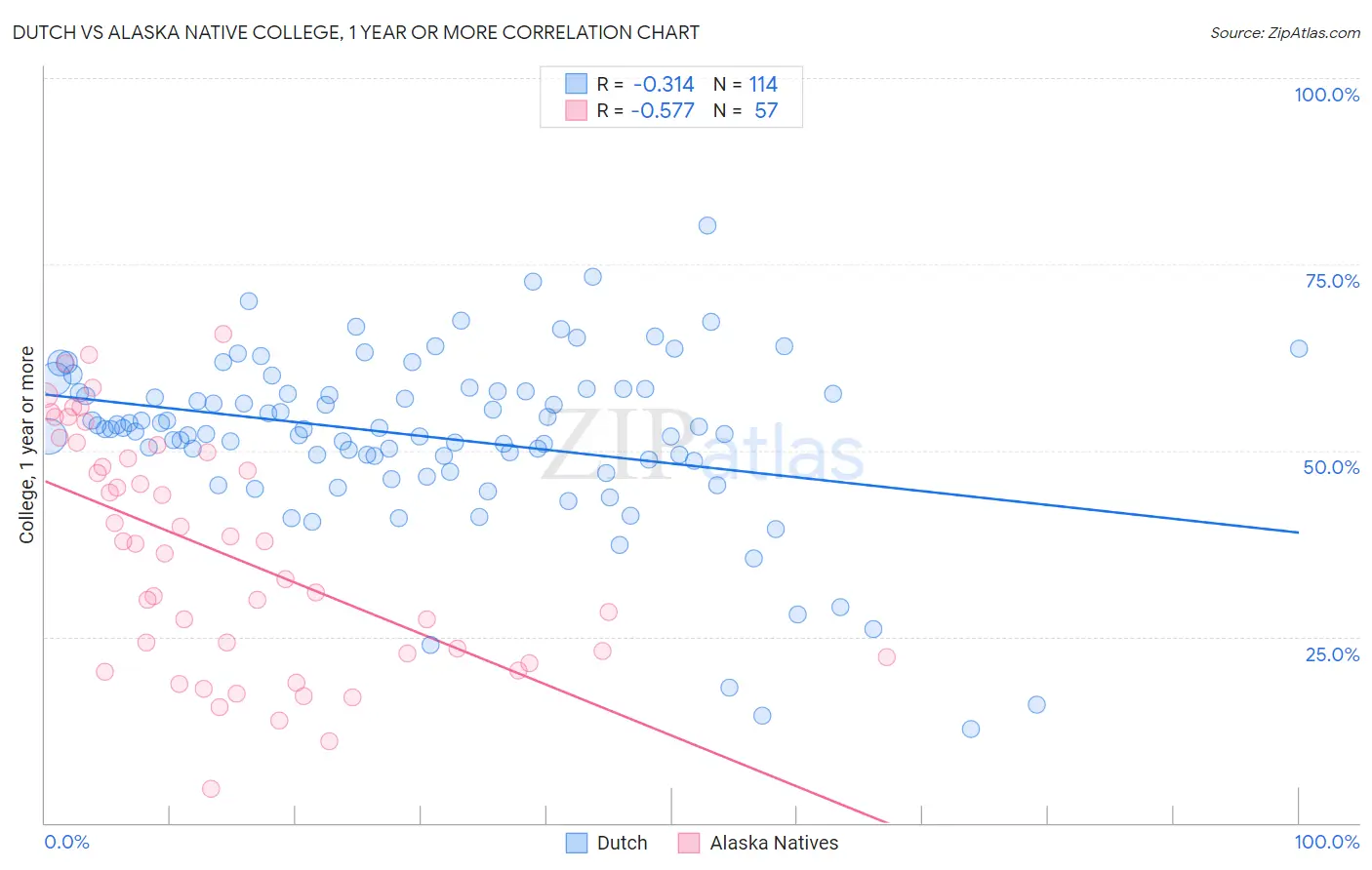 Dutch vs Alaska Native College, 1 year or more