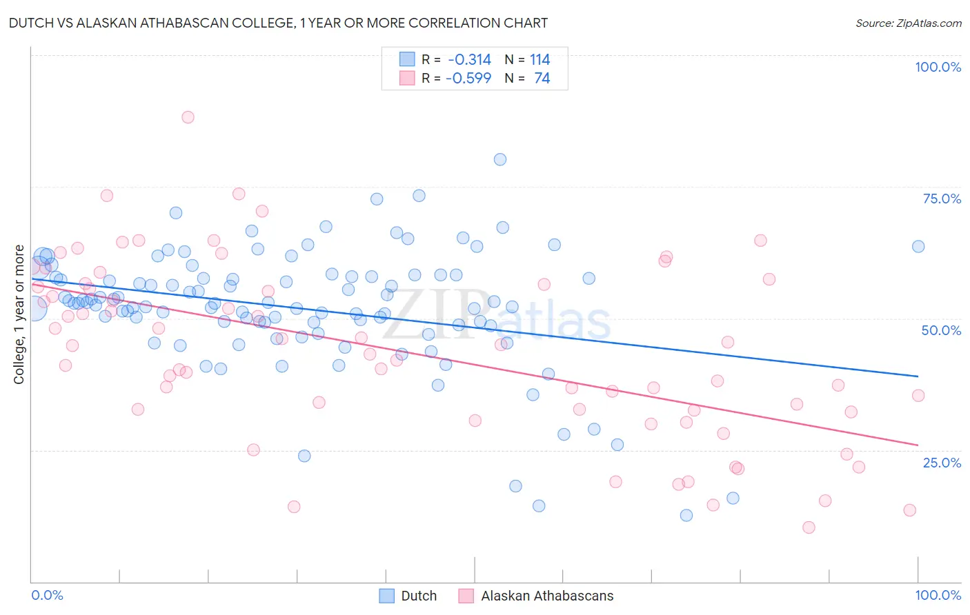 Dutch vs Alaskan Athabascan College, 1 year or more
