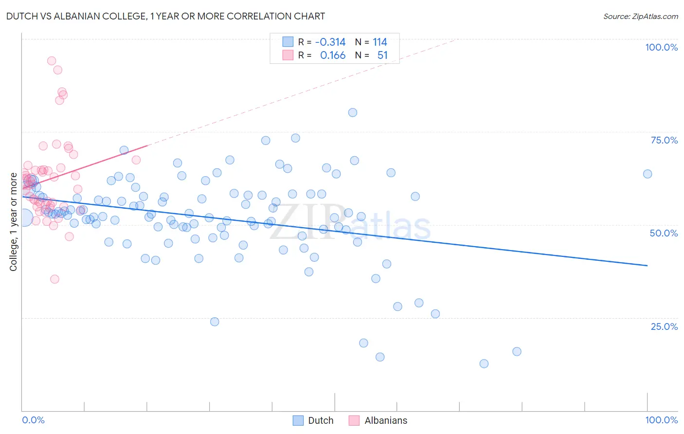 Dutch vs Albanian College, 1 year or more