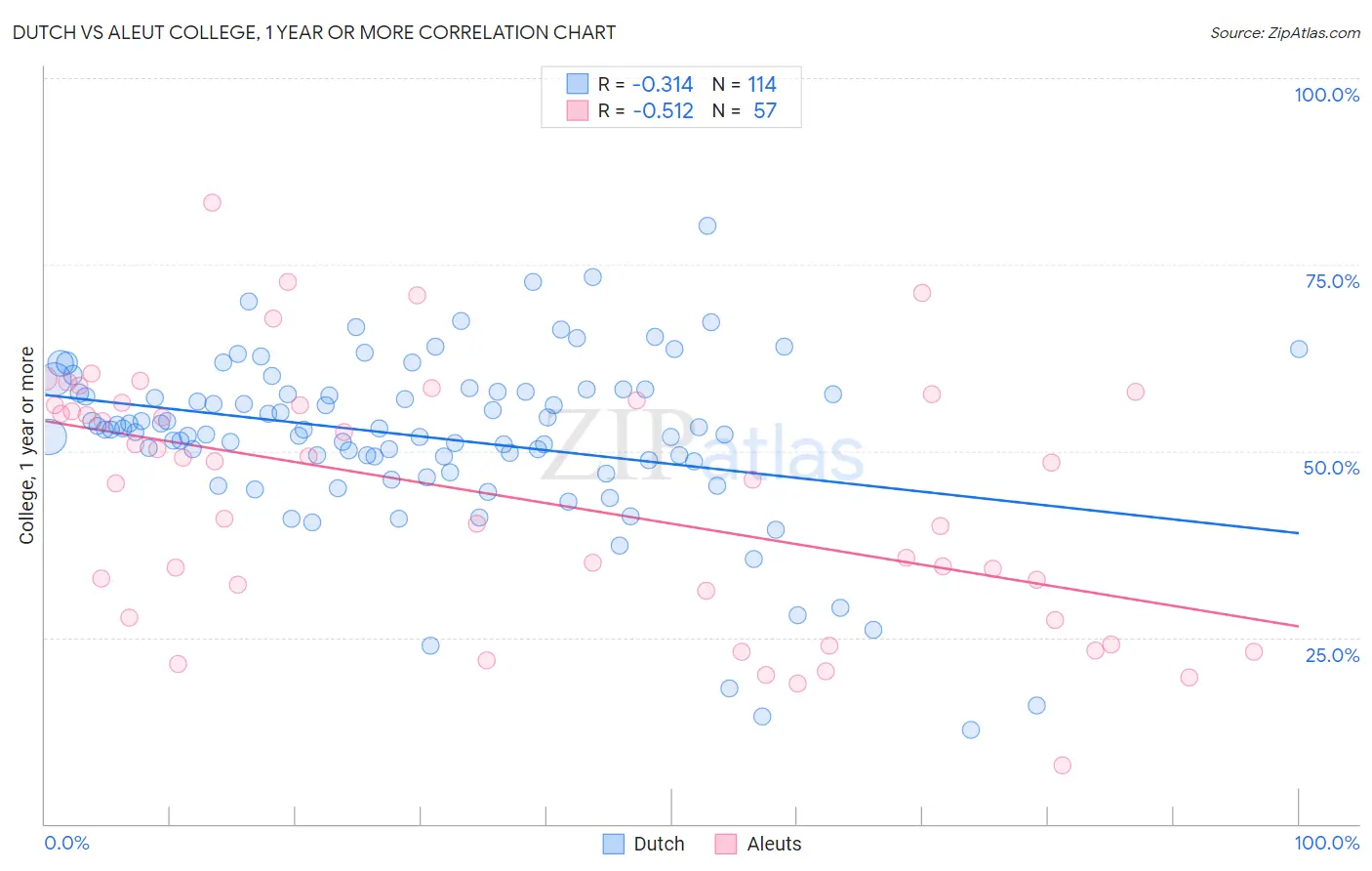 Dutch vs Aleut College, 1 year or more