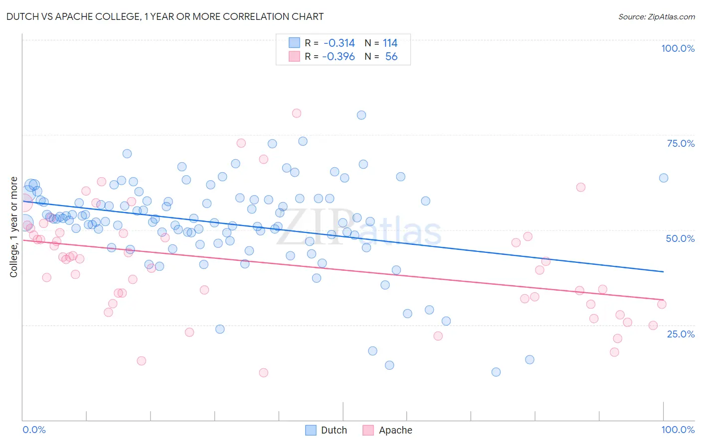 Dutch vs Apache College, 1 year or more