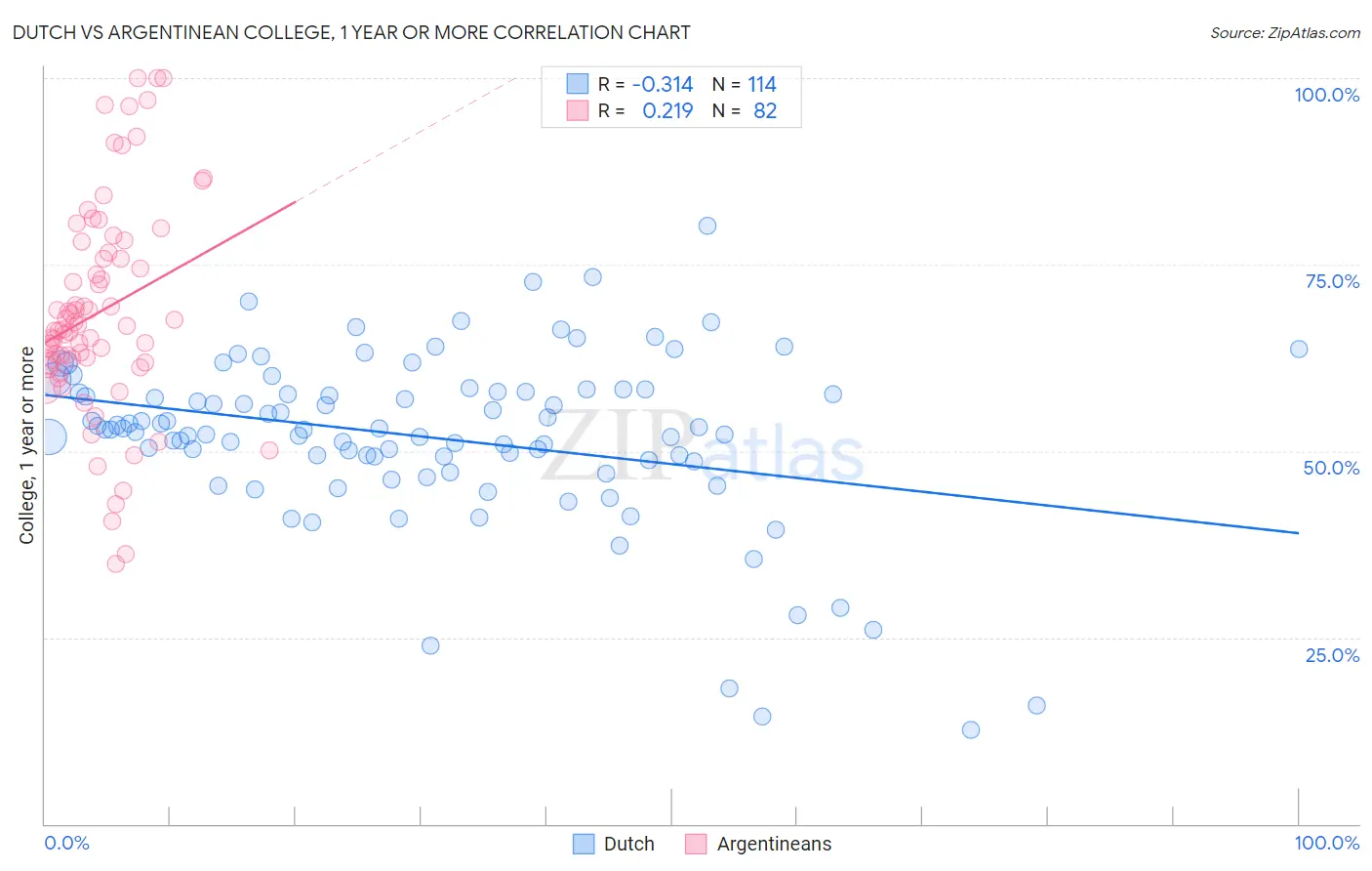 Dutch vs Argentinean College, 1 year or more